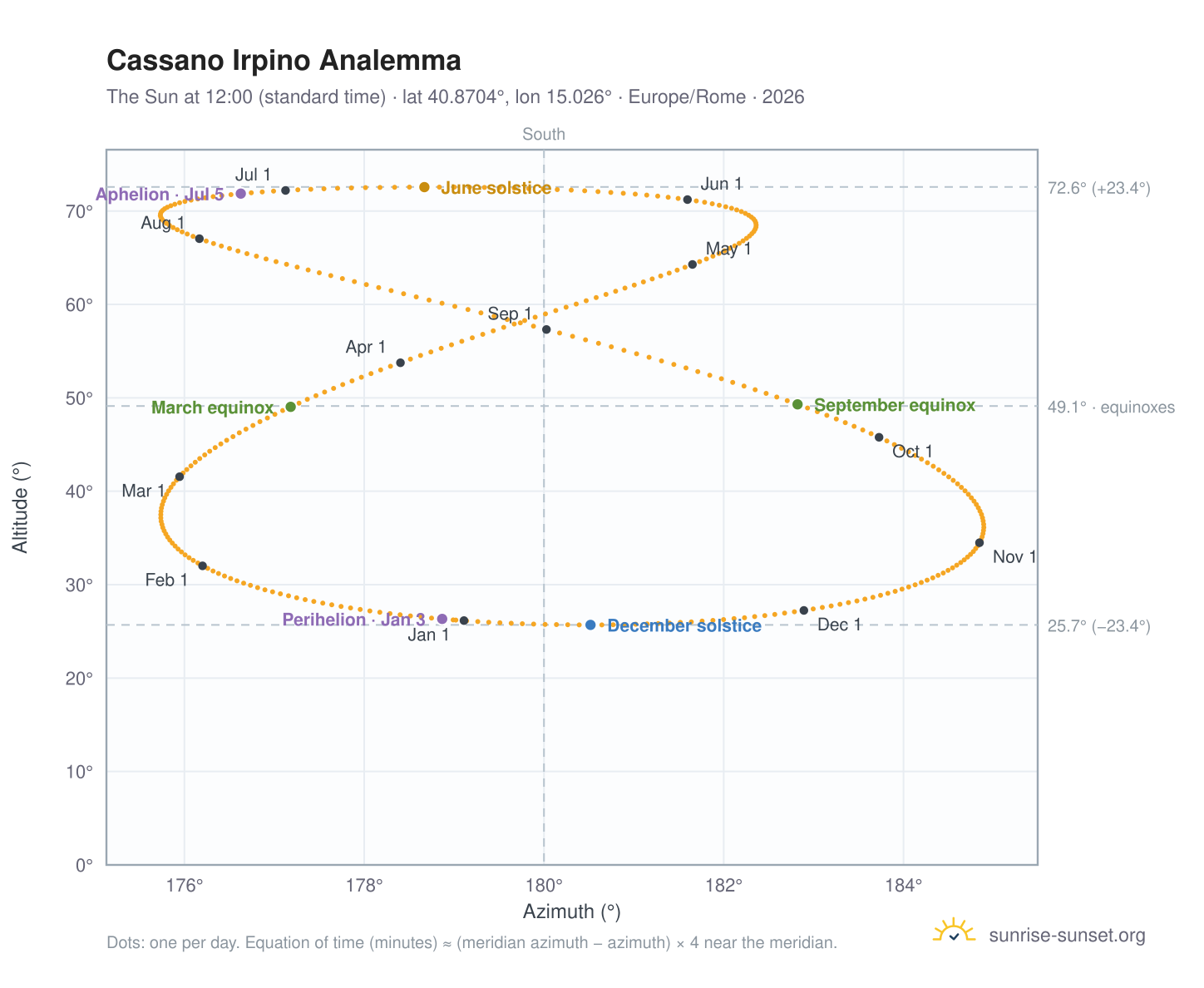 Cassano Irpino analemma chart: the Sun at 12:00 (standard time) through the year