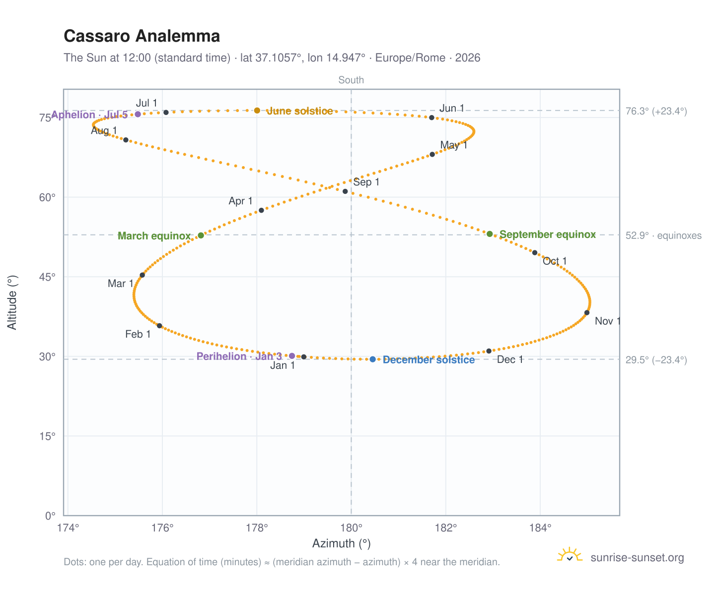 Cassaro analemma chart: the Sun at 12:00 (standard time) through the year