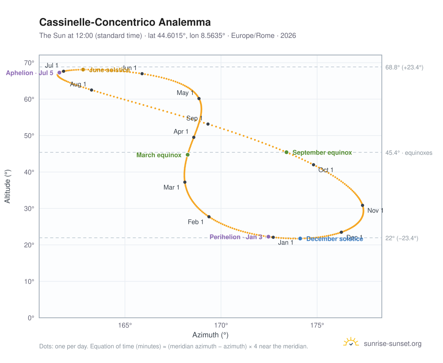 Cassinelle-Concentrico analemma chart: the Sun at 12:00 (standard time) through the year