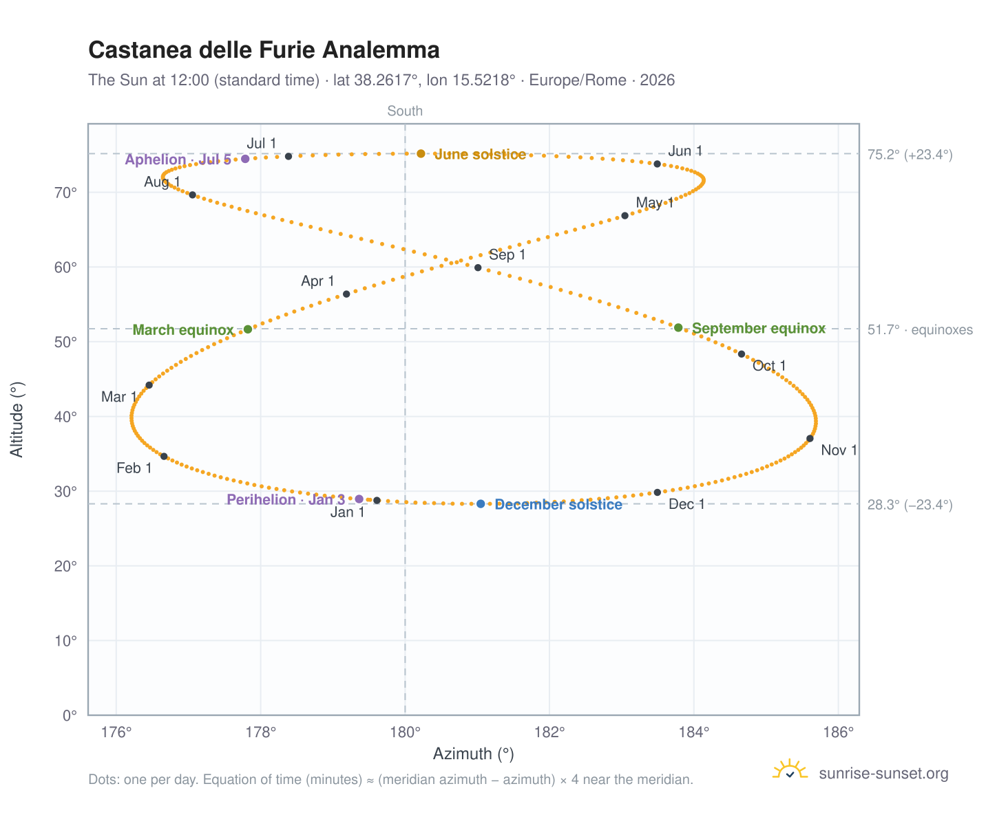 Castanea delle Furie analemma chart: the Sun at 12:00 (standard time) through the year