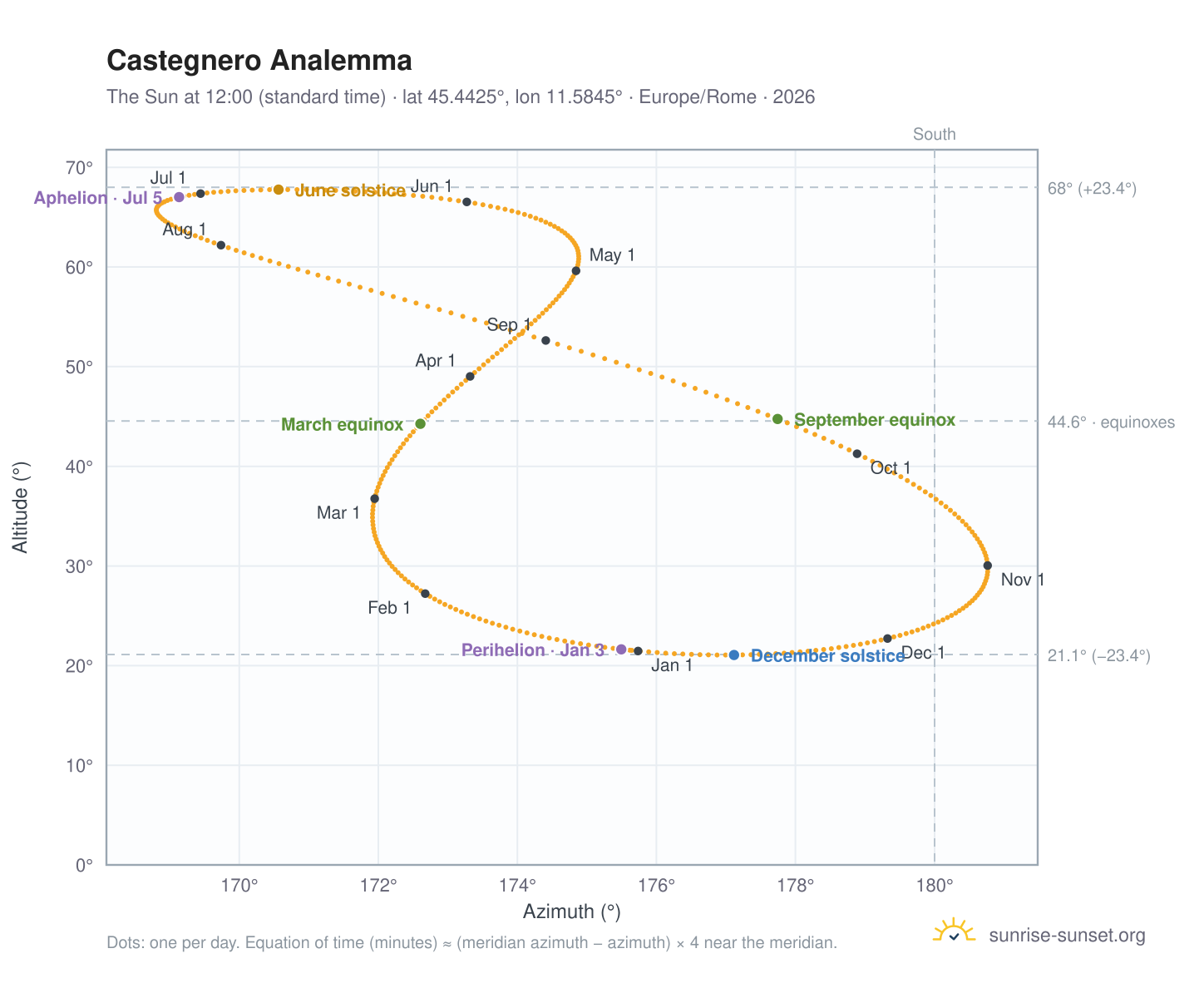 Castegnero analemma chart: the Sun at 12:00 (standard time) through the year