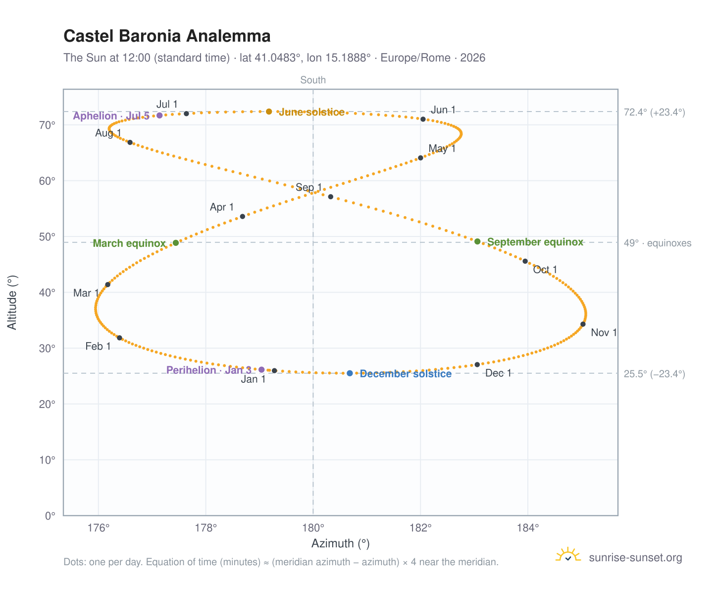 Castel Baronia analemma chart: the Sun at 12:00 (standard time) through the year