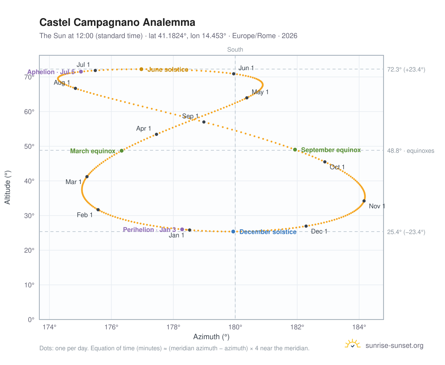 Castel Campagnano analemma chart: the Sun at 12:00 (standard time) through the year