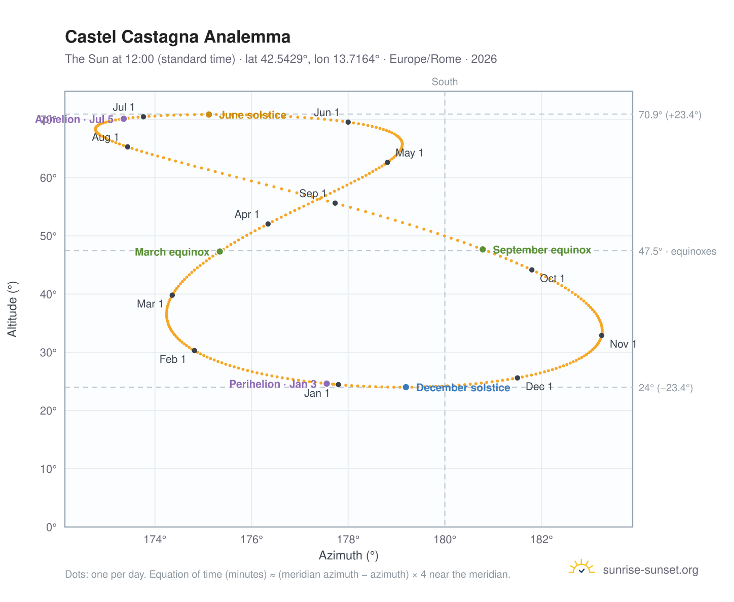 Castel Castagna analemma chart: the Sun at 12:00 (standard time) through the year