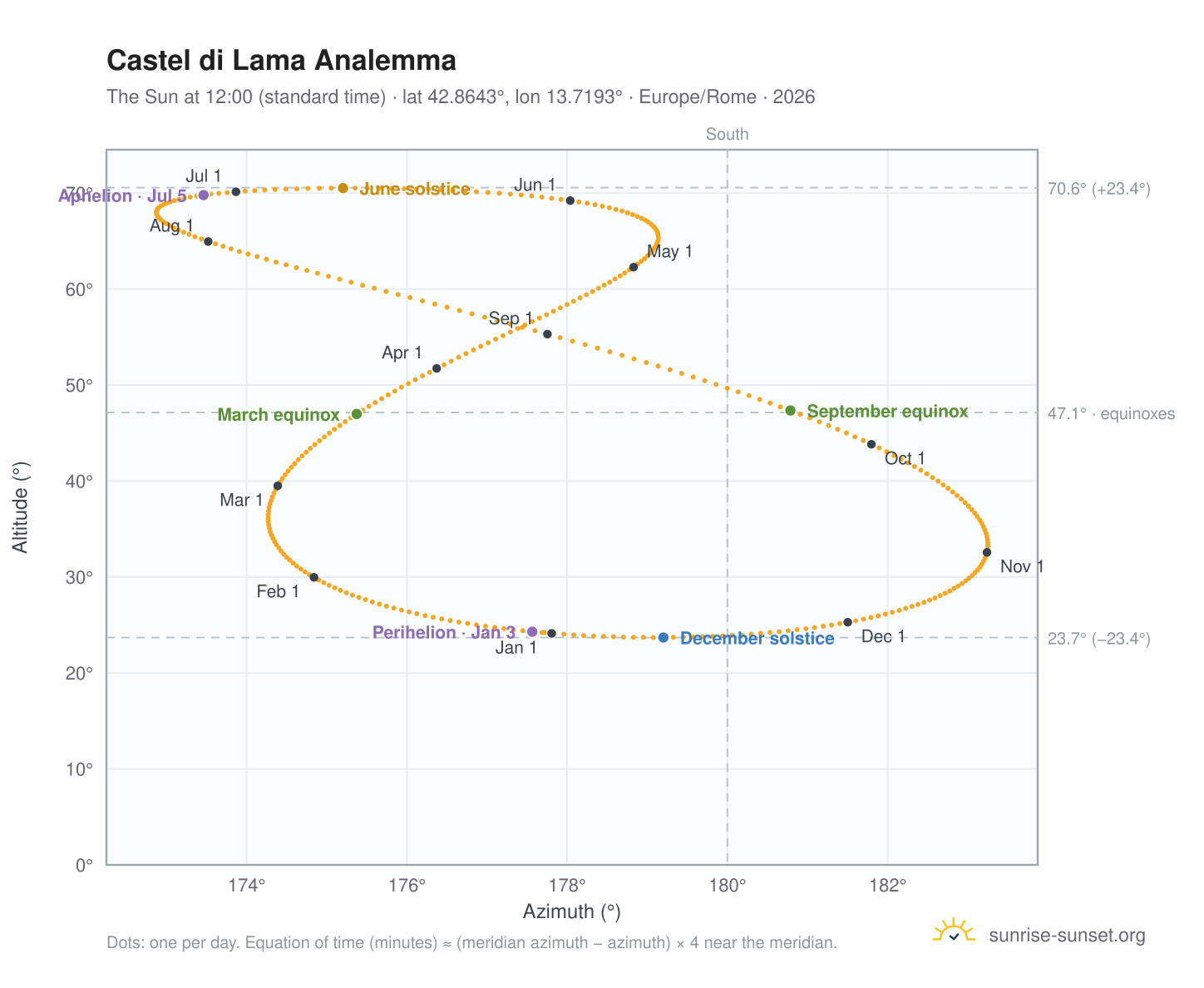Castel di Lama analemma chart: the Sun at 12:00 (standard time) through the year