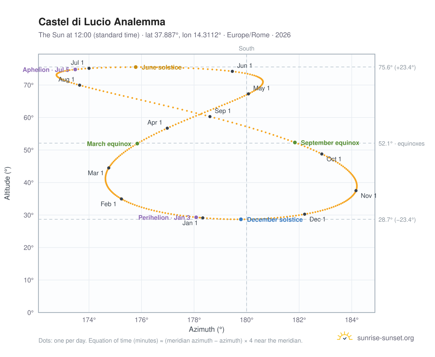 Castel di Lucio analemma chart: the Sun at 12:00 (standard time) through the year