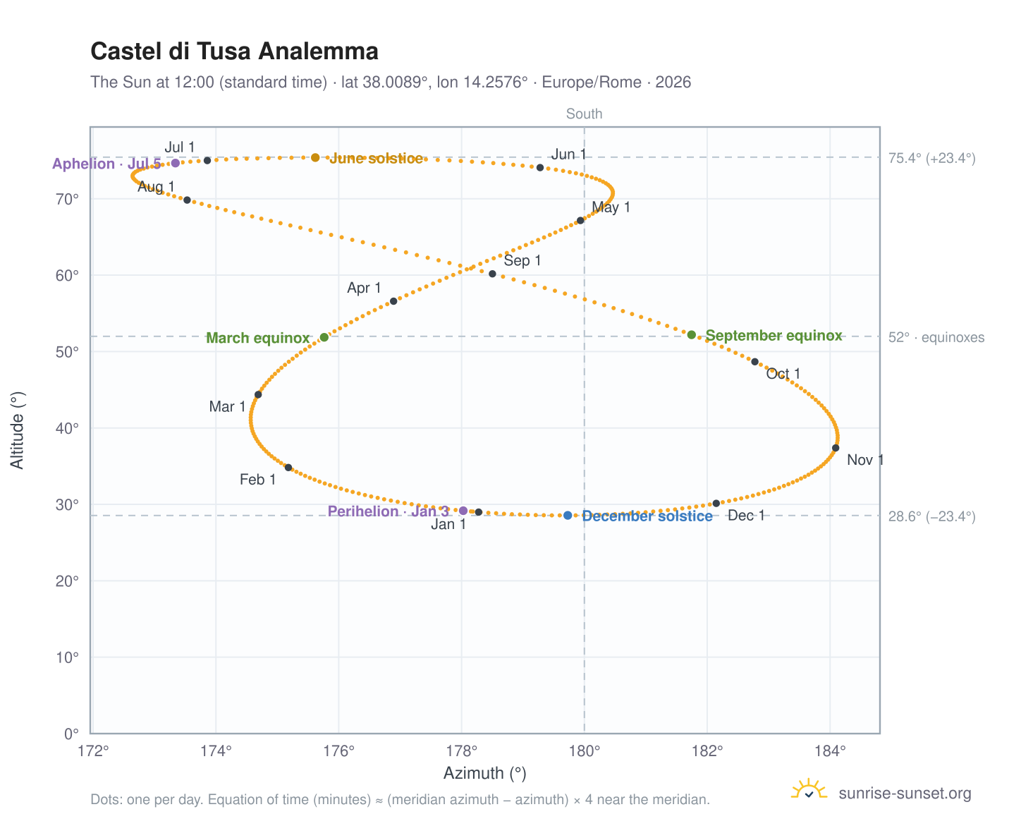 Castel di Tusa analemma chart: the Sun at 12:00 (standard time) through the year