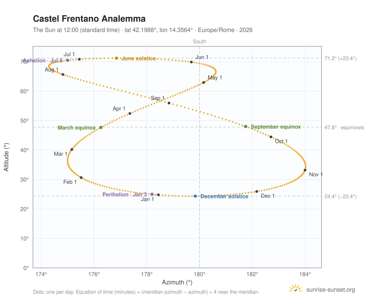 Castel Frentano analemma chart: the Sun at 12:00 (standard time) through the year