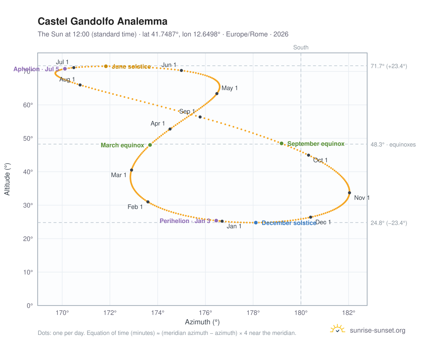 Castel Gandolfo analemma chart: the Sun at 12:00 (standard time) through the year