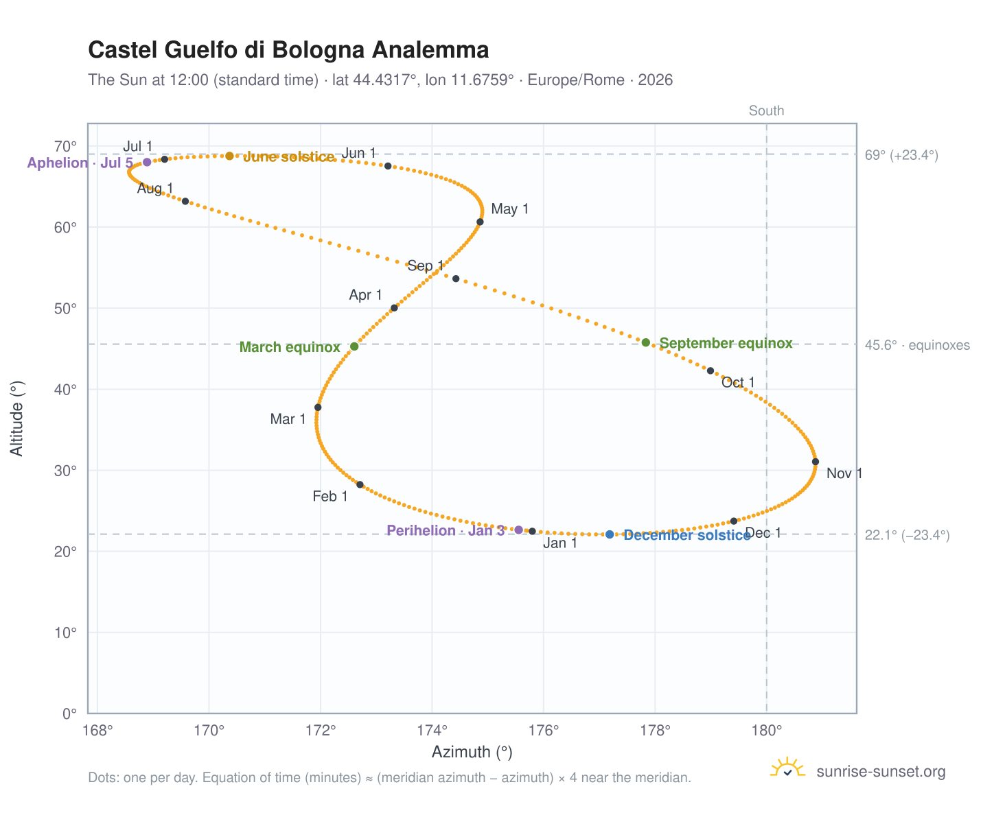 Castel Guelfo di Bologna analemma chart: the Sun at 12:00 (standard time) through the year