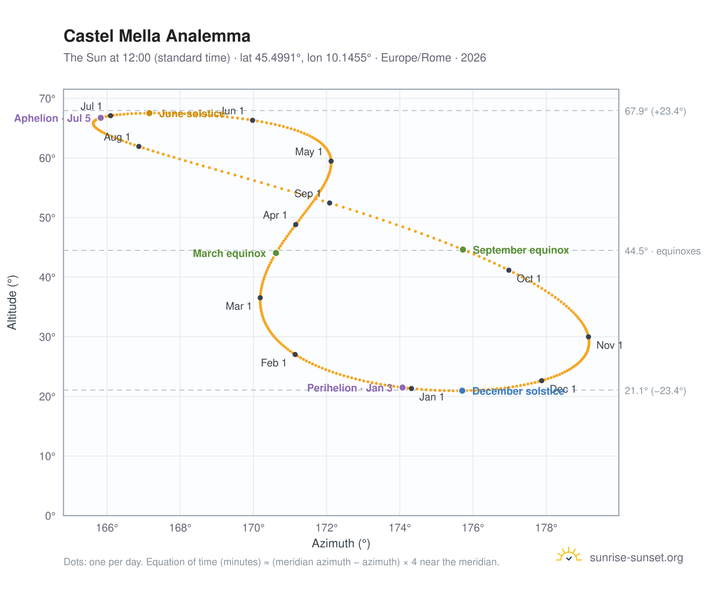 Castel Mella analemma chart: the Sun at 12:00 (standard time) through the year
