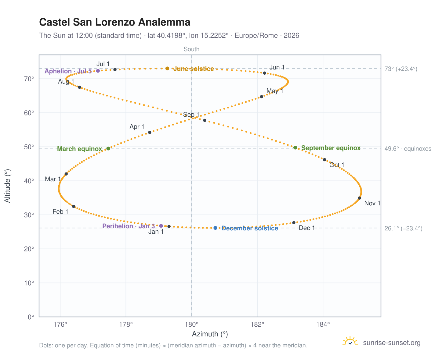 Castel San Lorenzo analemma chart: the Sun at 12:00 (standard time) through the year