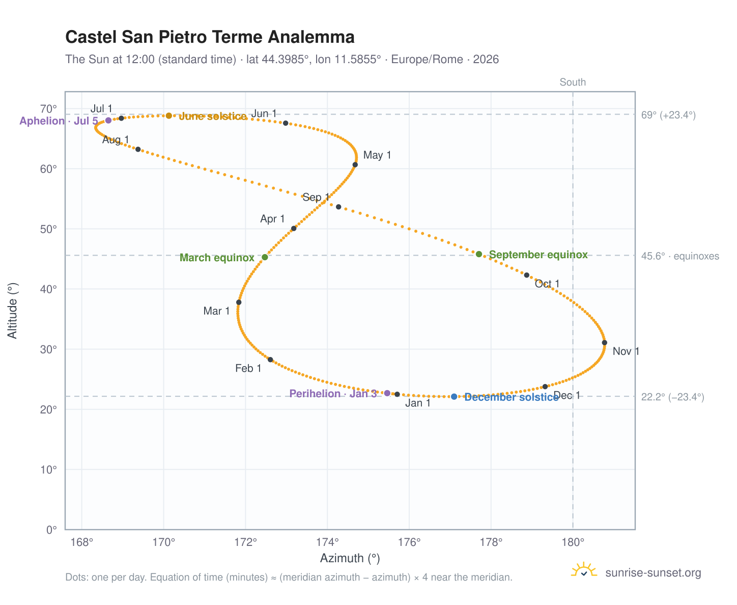 Castel San Pietro Terme analemma chart: the Sun at 12:00 (standard time) through the year