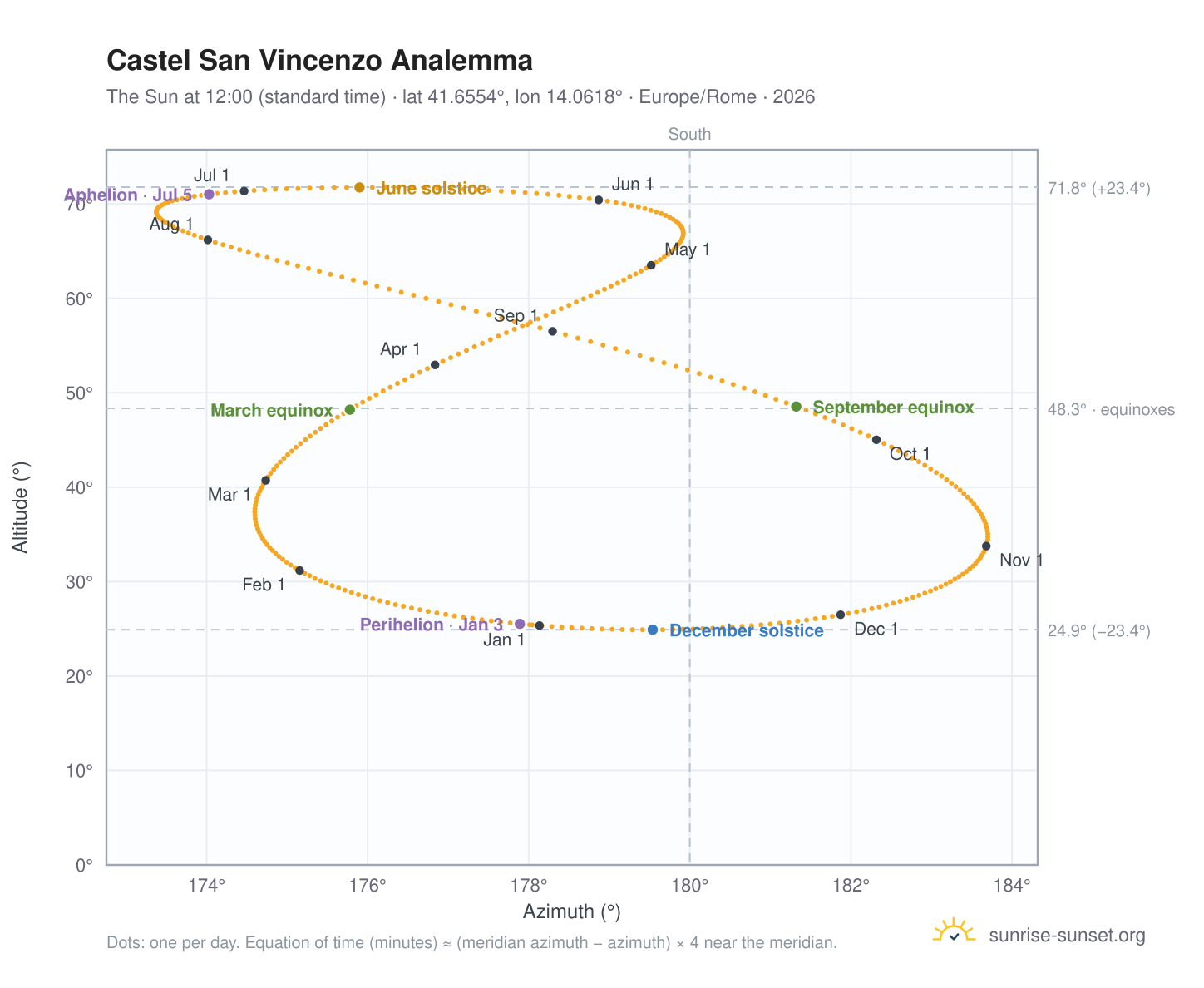Castel San Vincenzo analemma chart: the Sun at 12:00 (standard time) through the year