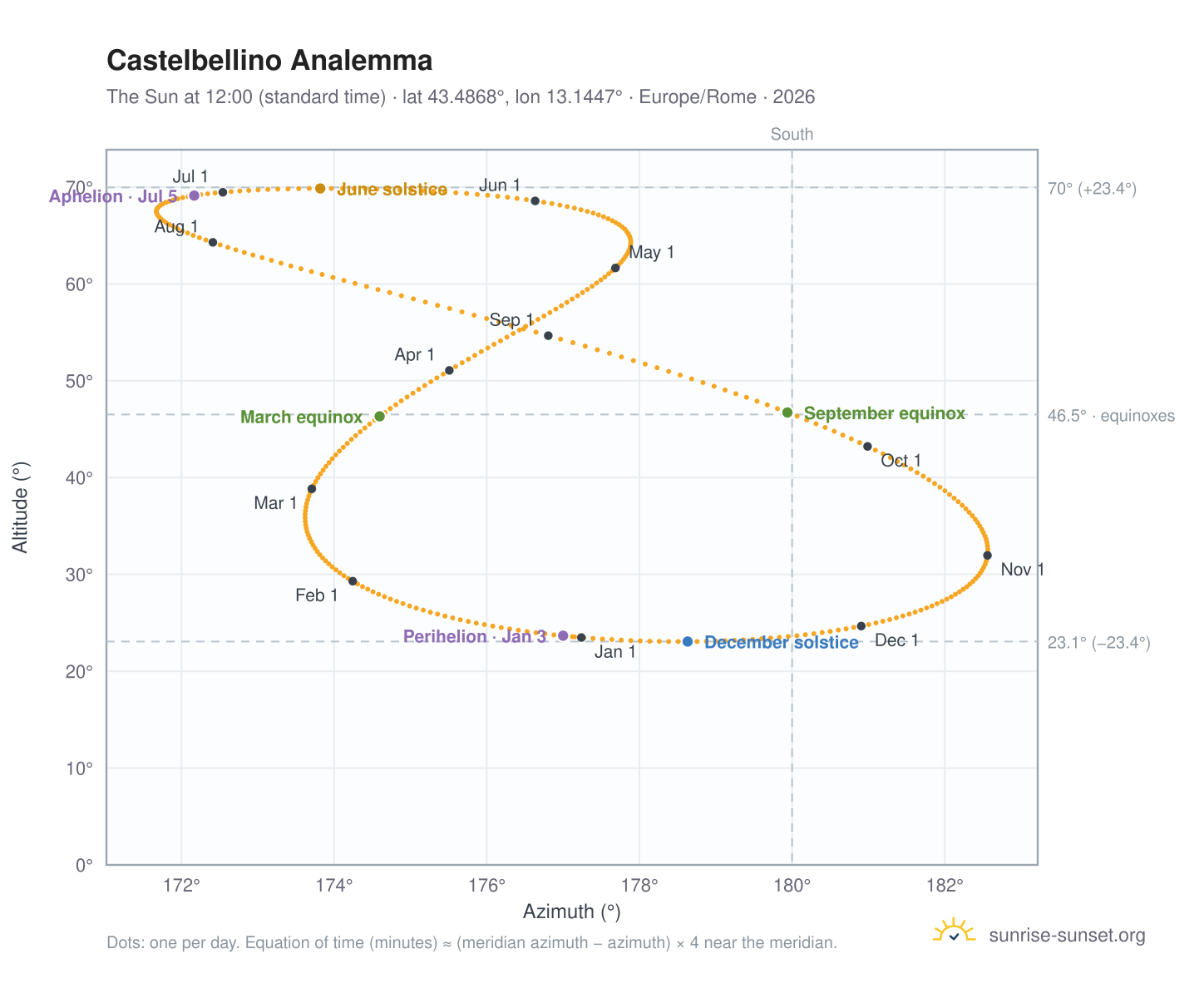 Castelbellino analemma chart: the Sun at 12:00 (standard time) through the year