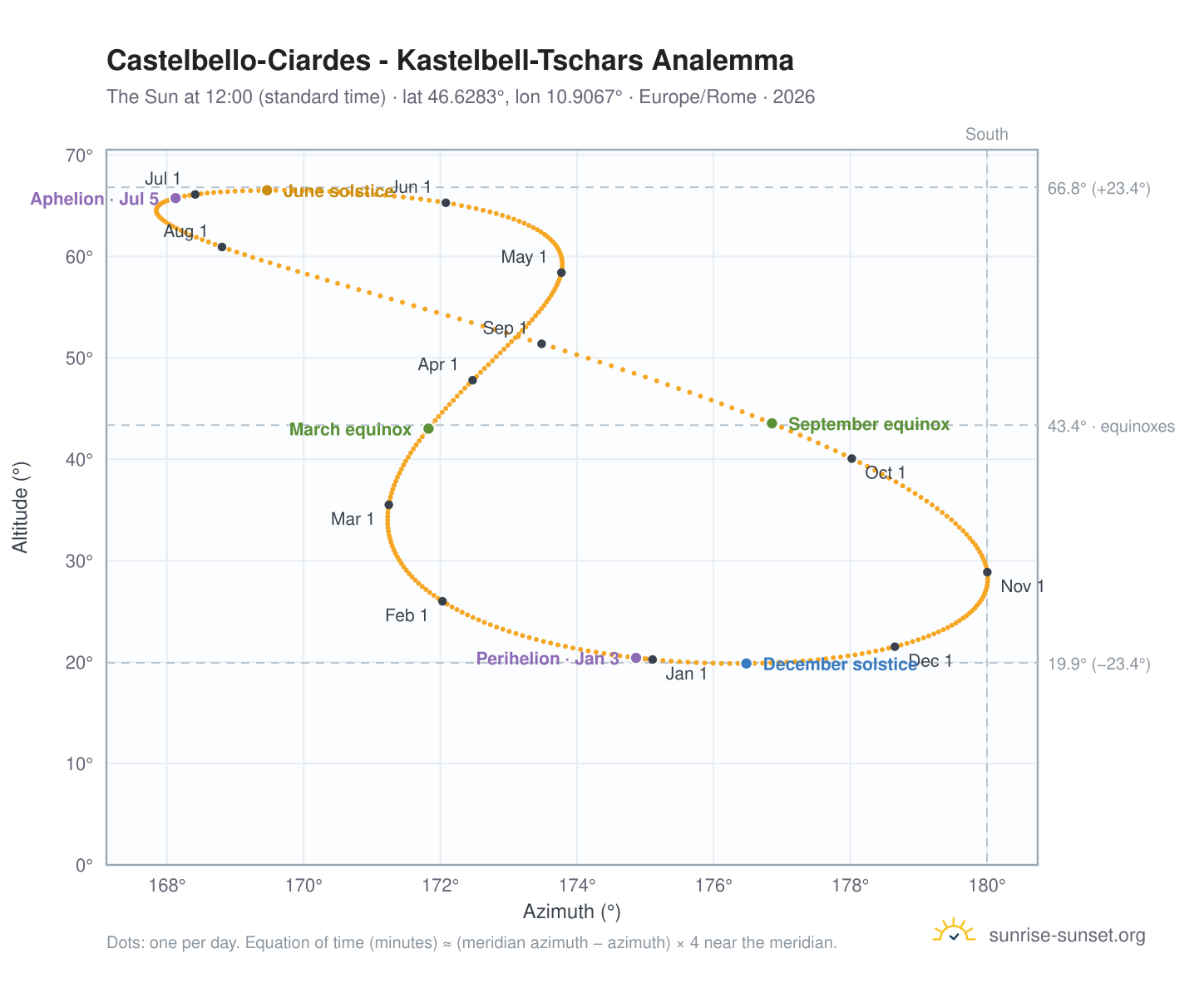Castelbello-Ciardes - Kastelbell-Tschars analemma chart: the Sun at 12:00 (standard time) through the year