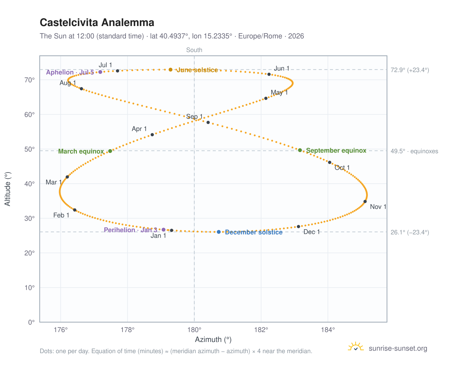 Castelcivita analemma chart: the Sun at 12:00 (standard time) through the year