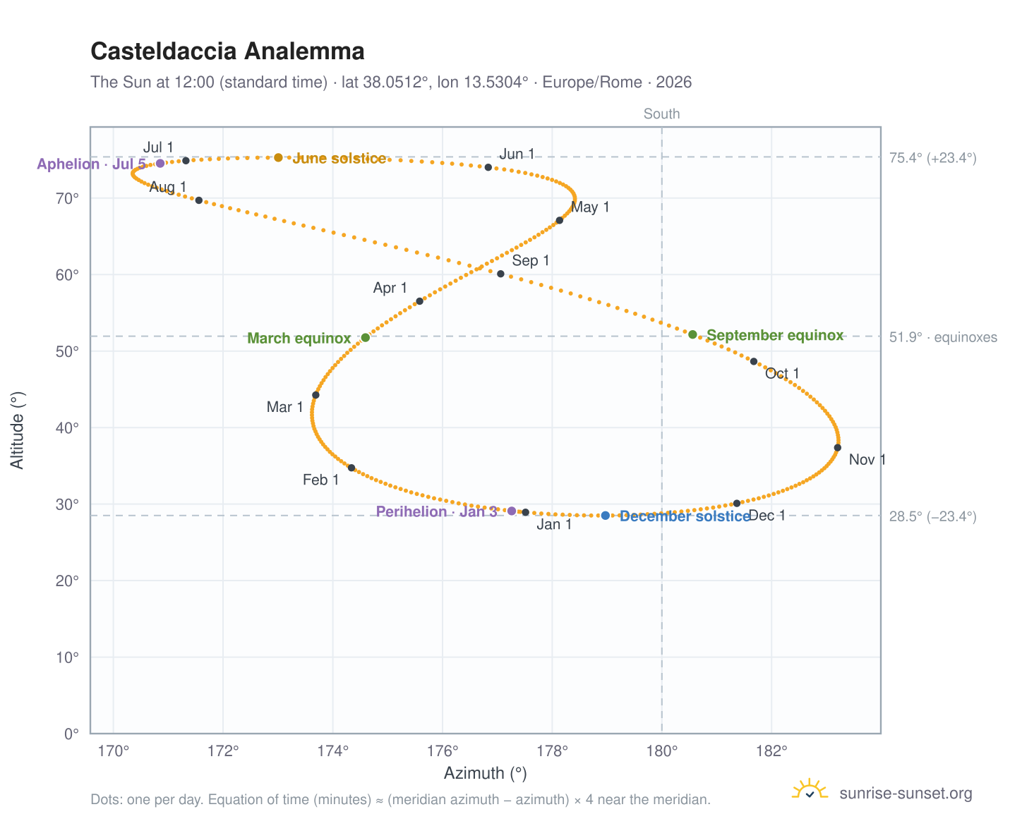 Casteldaccia analemma chart: the Sun at 12:00 (standard time) through the year