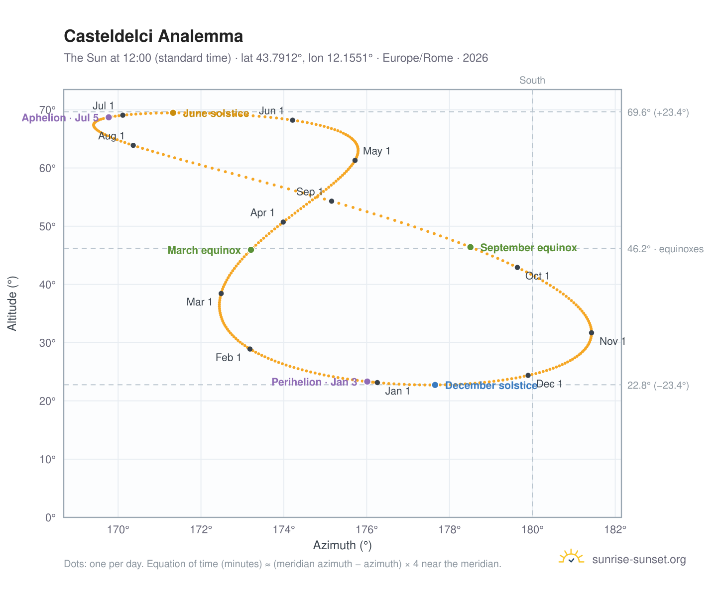 Casteldelci analemma chart: the Sun at 12:00 (standard time) through the year