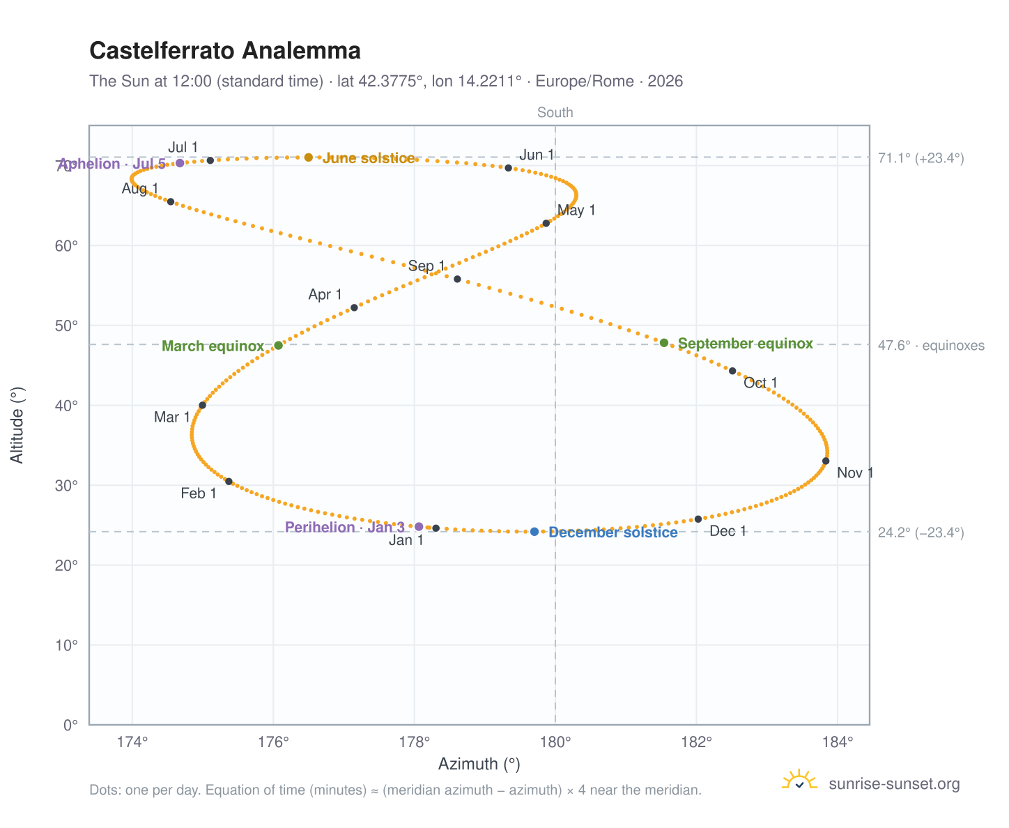 Castelferrato analemma chart: the Sun at 12:00 (standard time) through the year