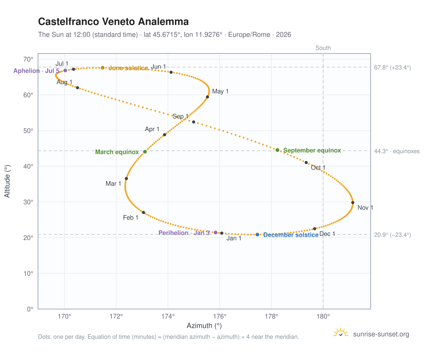 Castelfranco Veneto analemma chart: the Sun at 12:00 (standard time) through the year