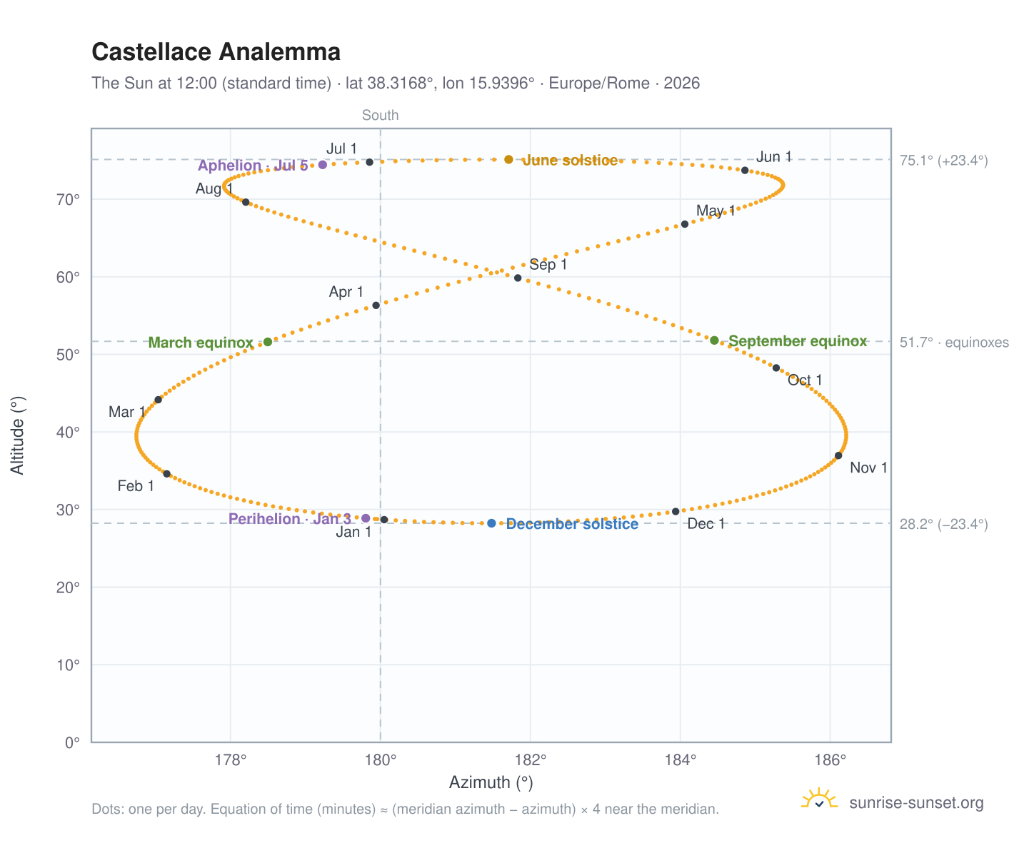 Castellace analemma chart: the Sun at 12:00 (standard time) through the year