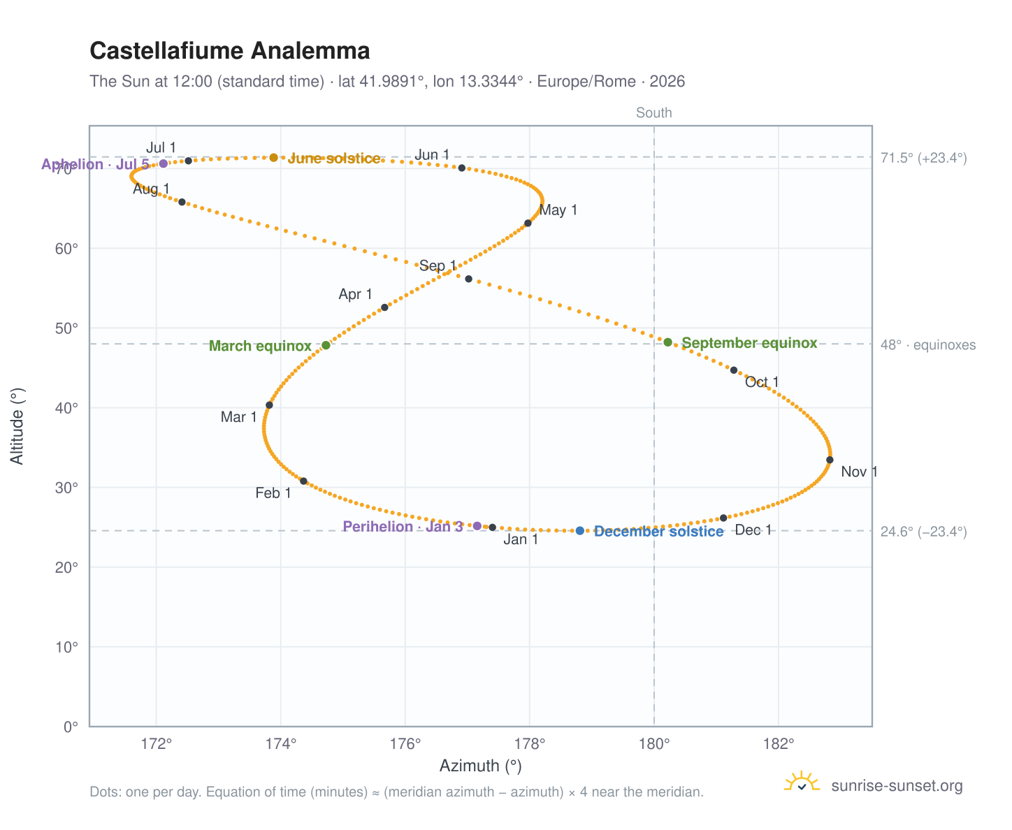 Castellafiume analemma chart: the Sun at 12:00 (standard time) through the year