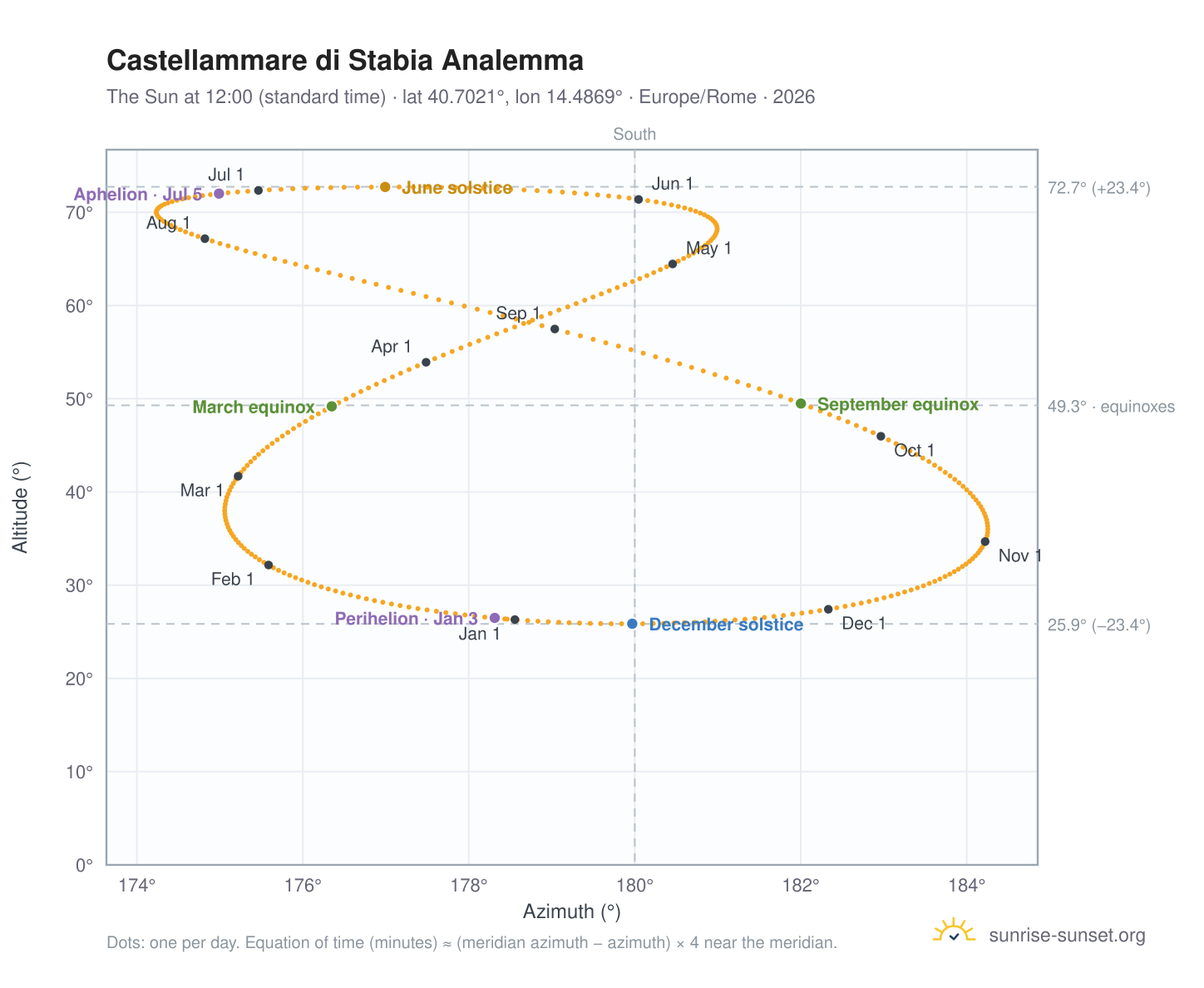 Castellammare di Stabia analemma chart: the Sun at 12:00 (standard time) through the year