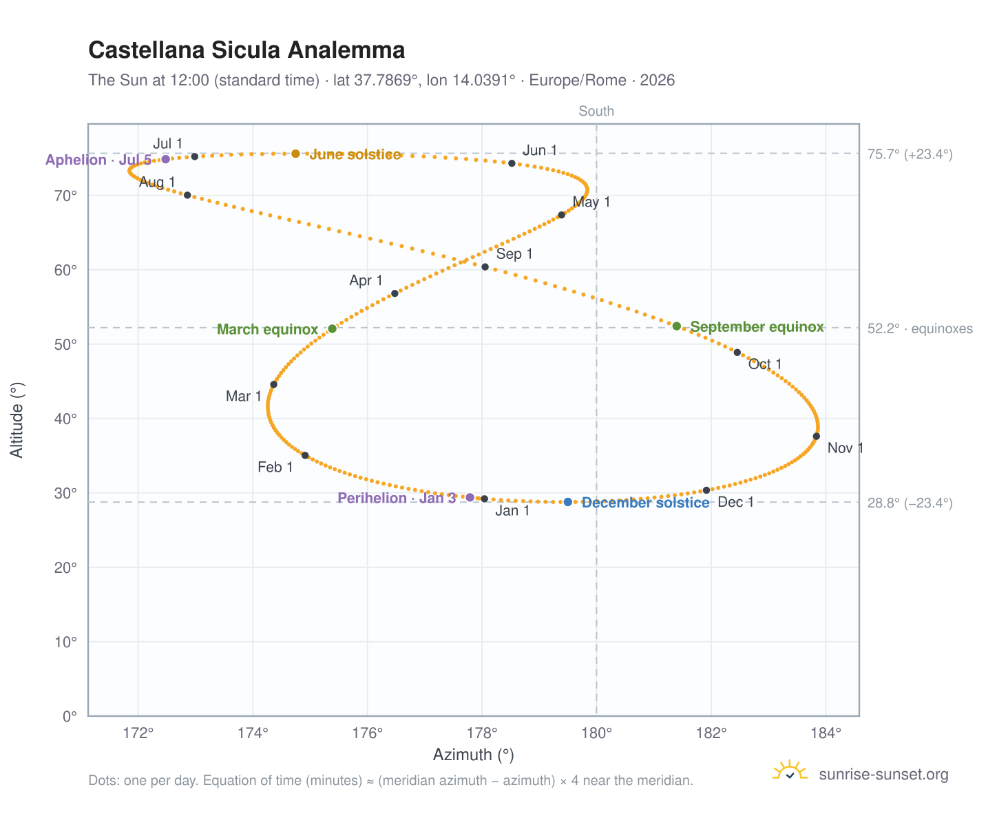 Castellana Sicula analemma chart: the Sun at 12:00 (standard time) through the year