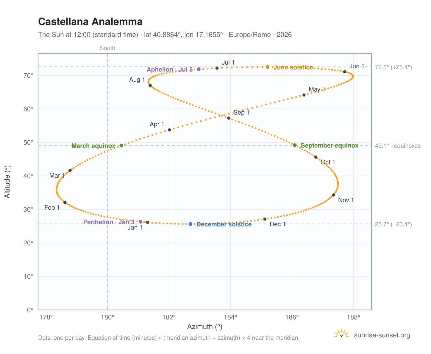 Castellana analemma chart: the Sun at 12:00 (standard time) through the year