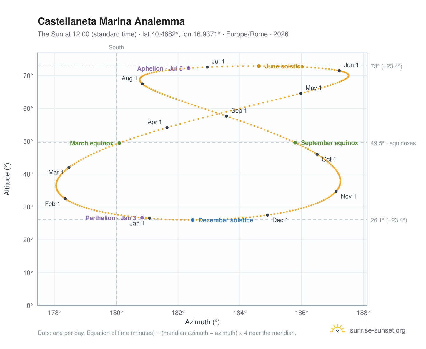 Castellaneta Marina analemma chart: the Sun at 12:00 (standard time) through the year