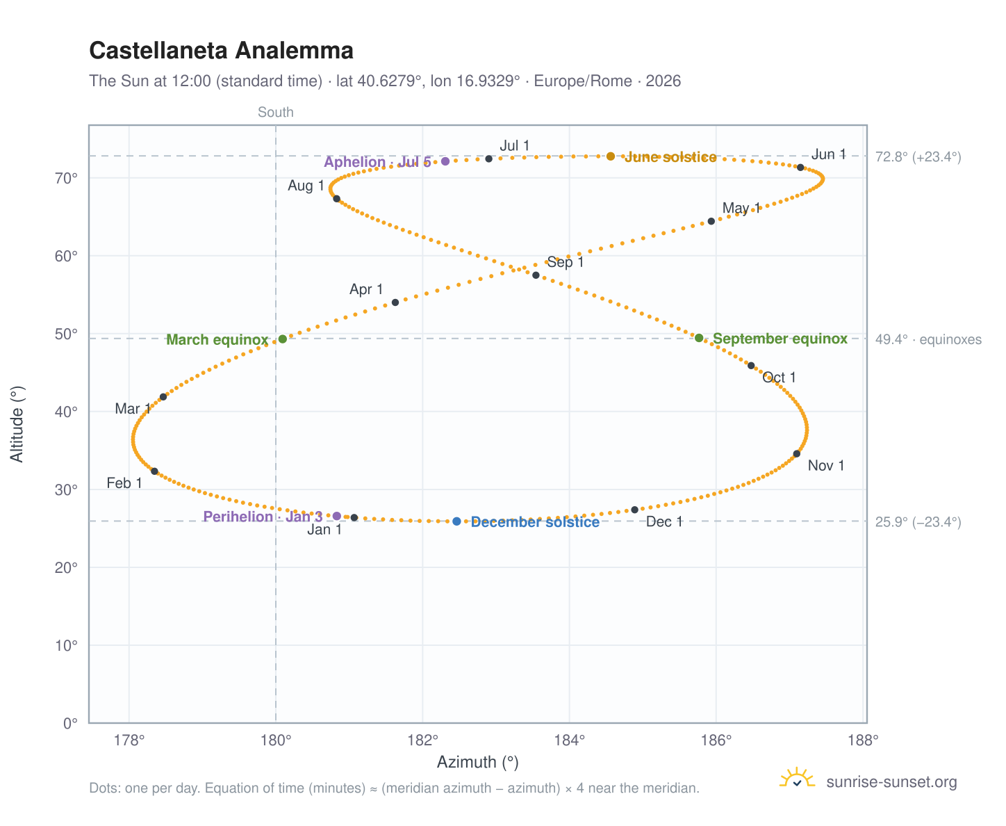 Castellaneta analemma chart: the Sun at 12:00 (standard time) through the year