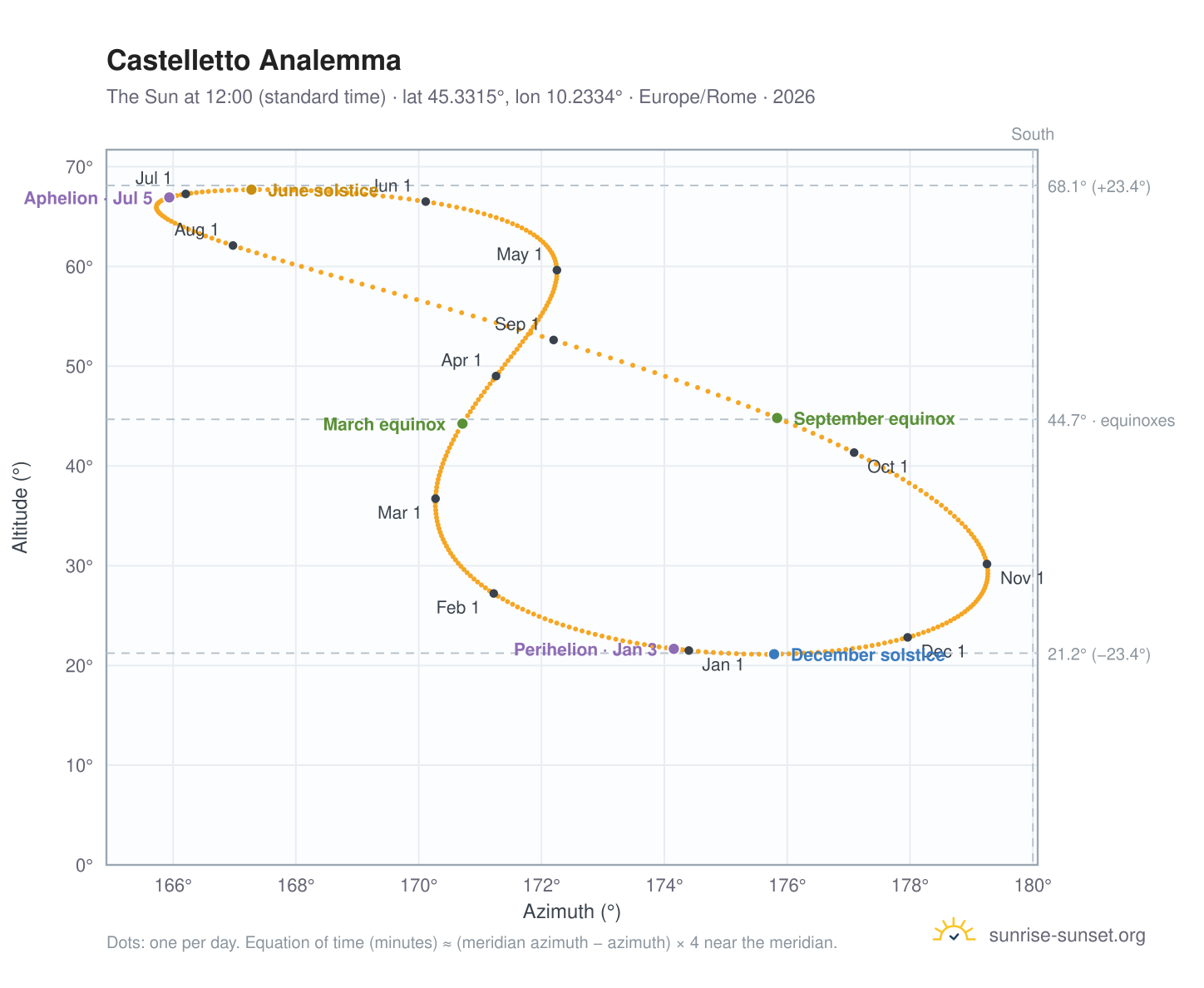 Castelletto analemma chart: the Sun at 12:00 (standard time) through the year