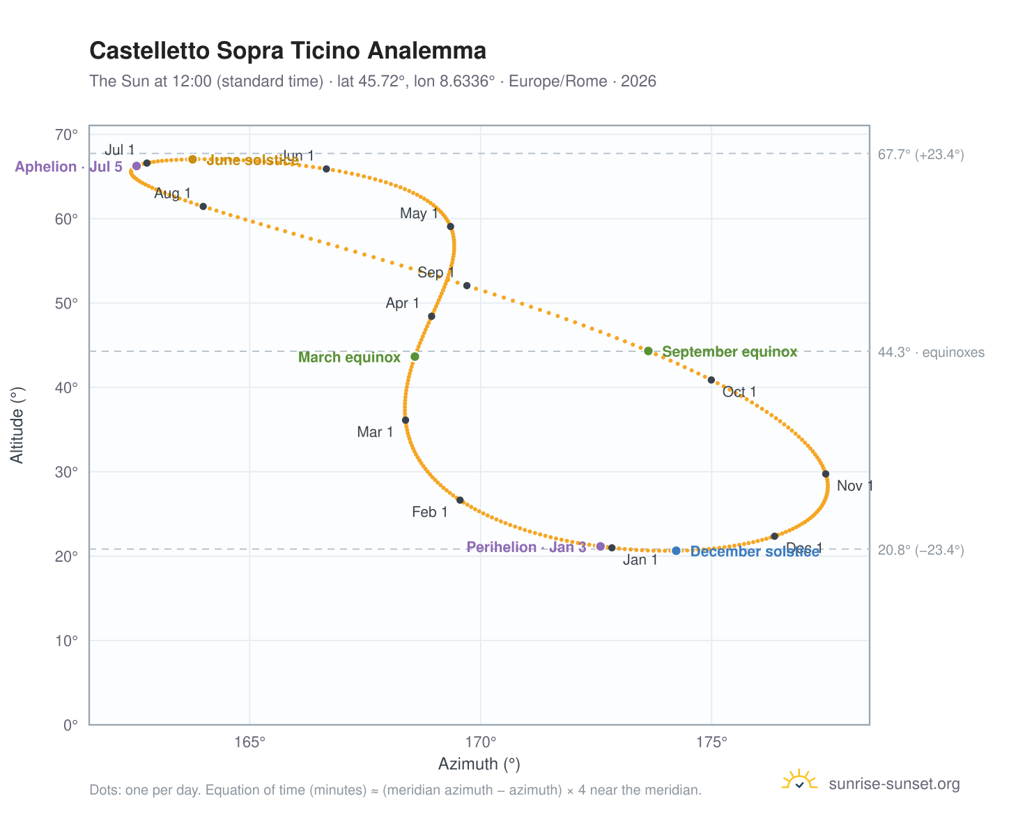 Castelletto Sopra Ticino analemma chart: the Sun at 12:00 (standard time) through the year