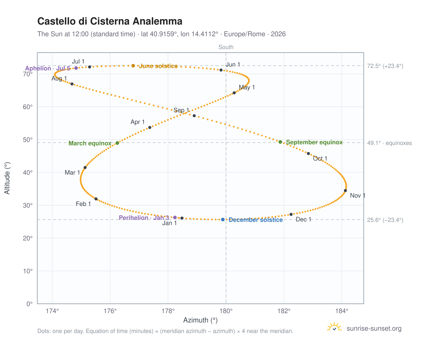 Castello di Cisterna analemma chart: the Sun at 12:00 (standard time) through the year