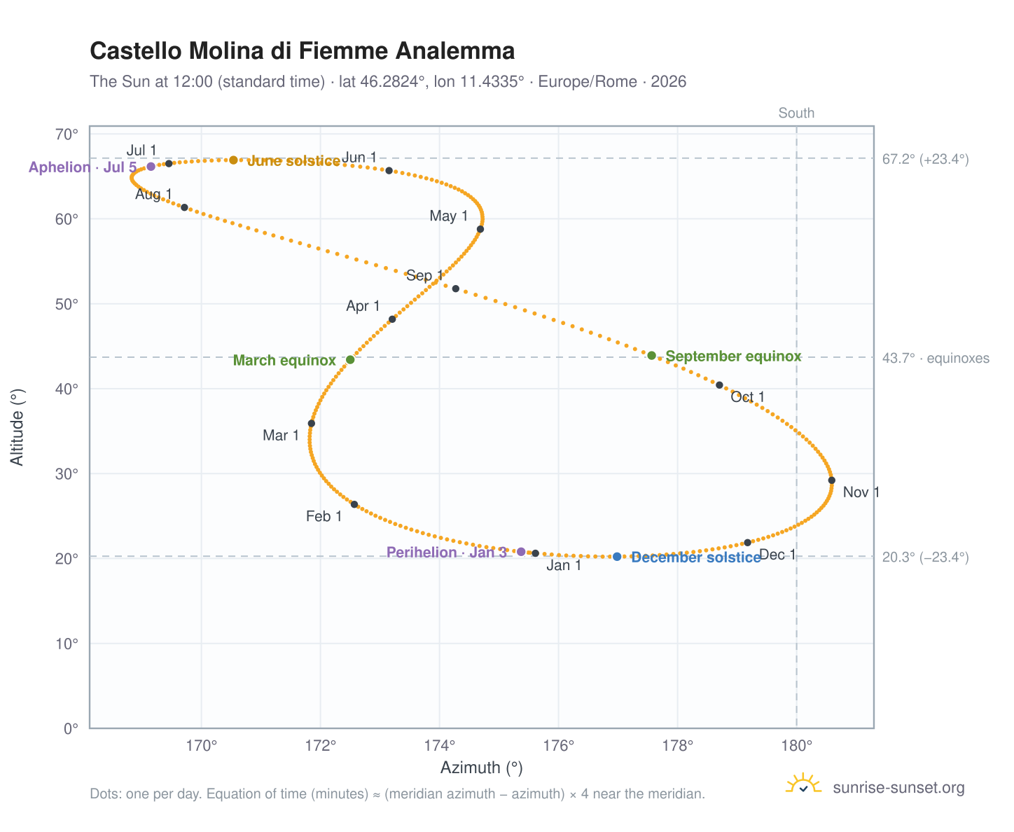 Castello Molina di Fiemme analemma chart: the Sun at 12:00 (standard time) through the year