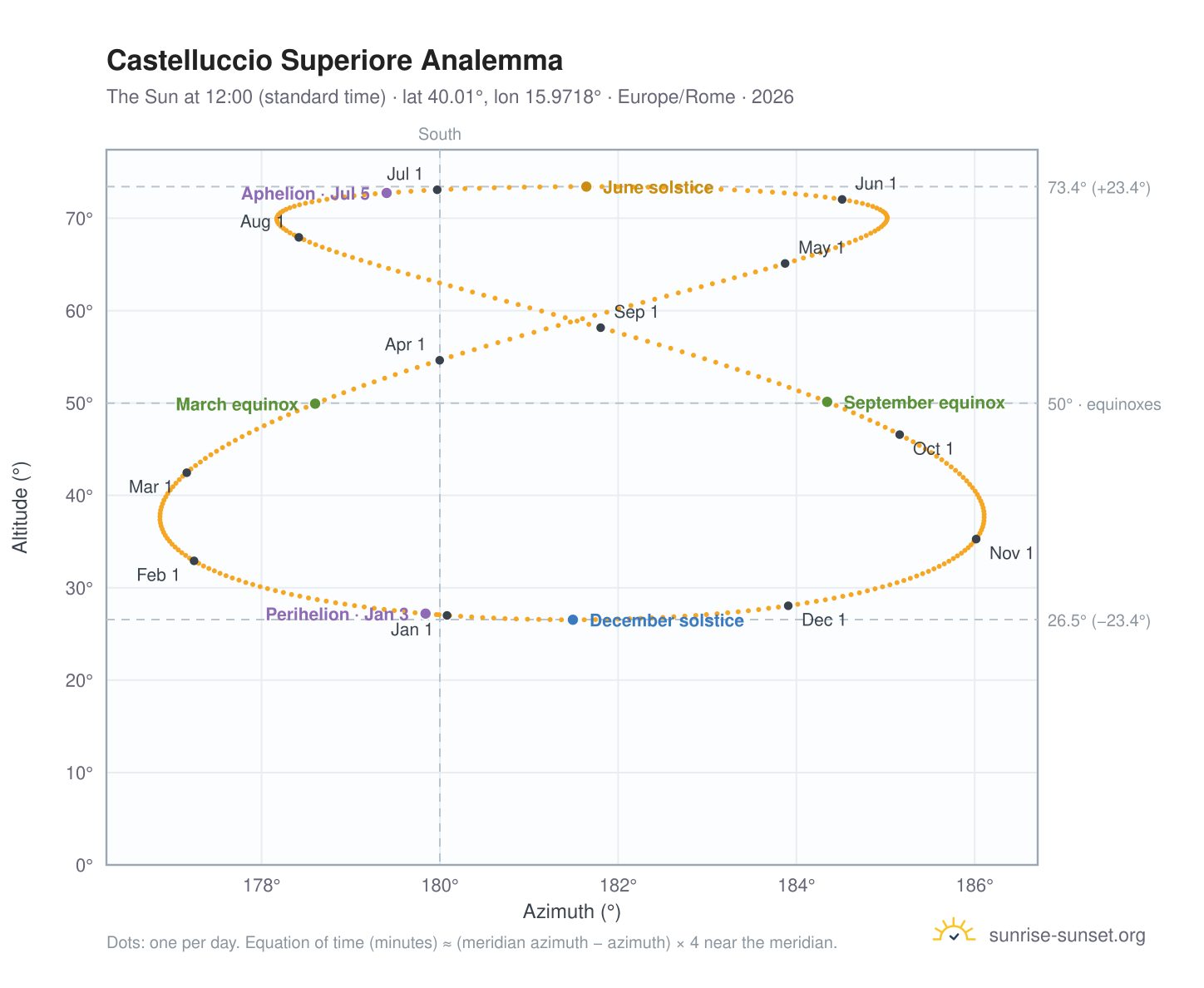 Castelluccio Superiore analemma chart: the Sun at 12:00 (standard time) through the year
