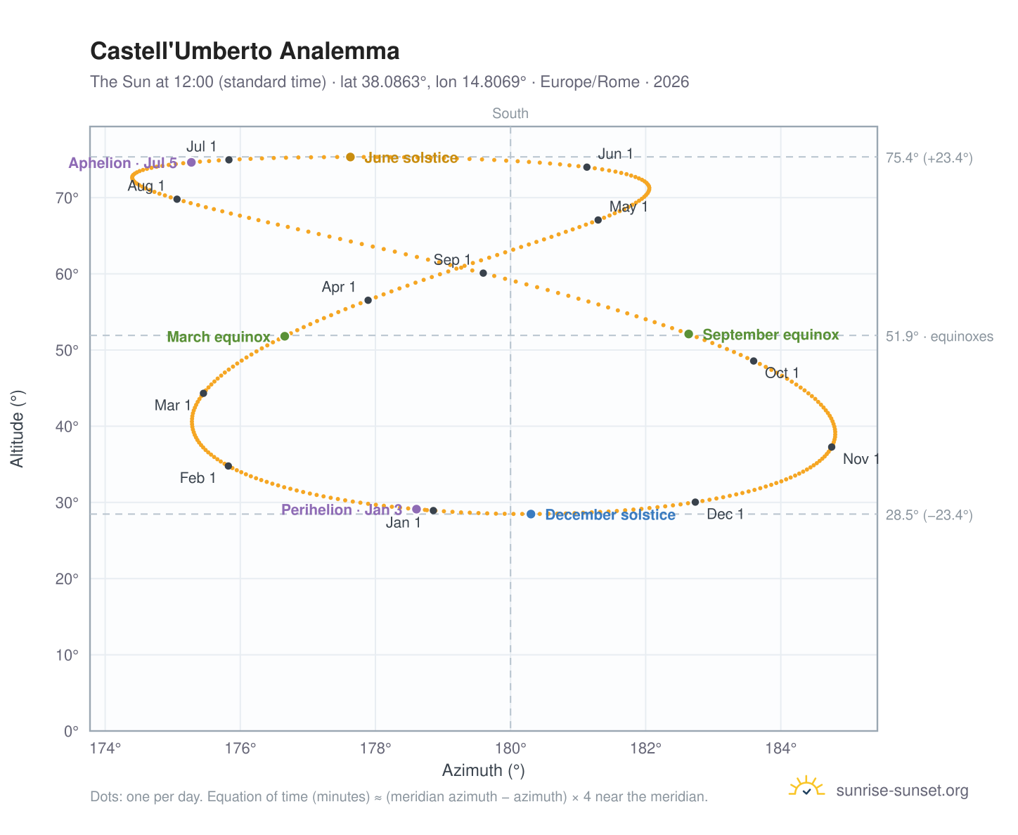 Castell'Umberto analemma chart: the Sun at 12:00 (standard time) through the year