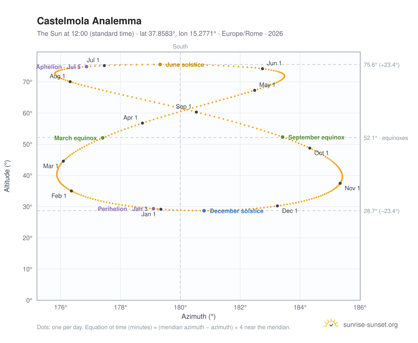 Castelmola analemma chart: the Sun at 12:00 (standard time) through the year