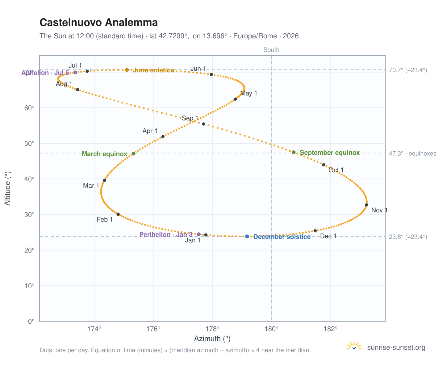 Castelnuovo analemma chart: the Sun at 12:00 (standard time) through the year