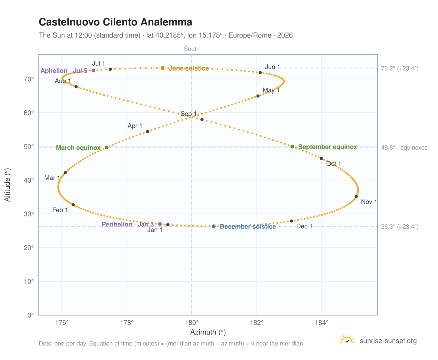 Castelnuovo Cilento analemma chart: the Sun at 12:00 (standard time) through the year
