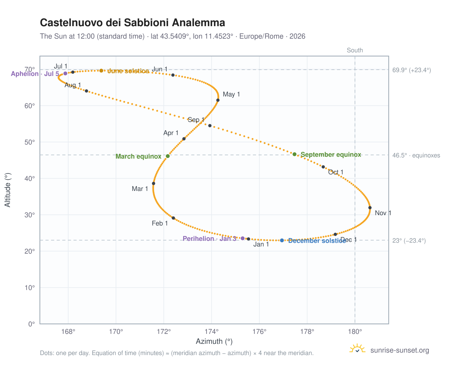 Castelnuovo dei Sabbioni analemma chart: the Sun at 12:00 (standard time) through the year