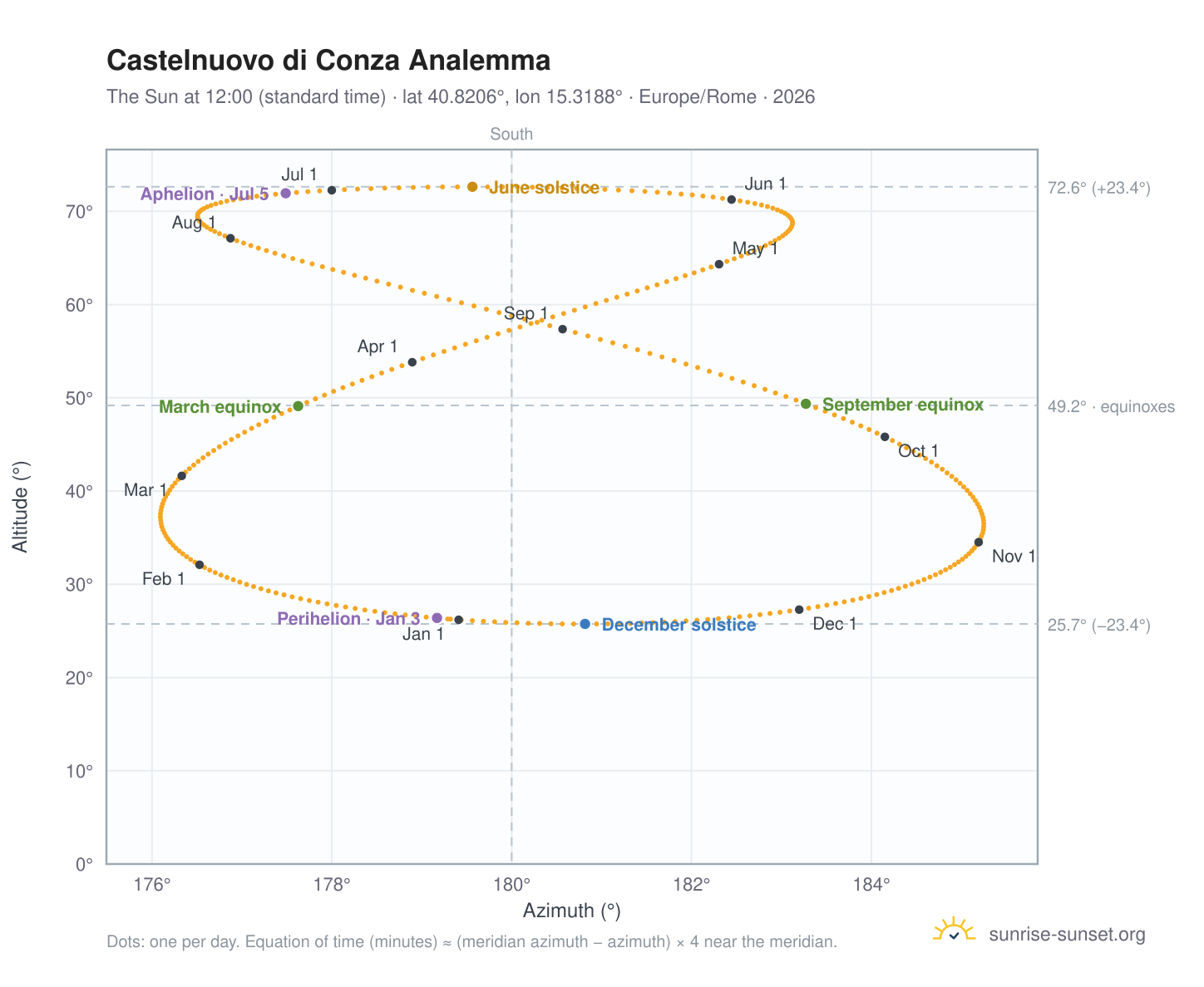 Castelnuovo di Conza analemma chart: the Sun at 12:00 (standard time) through the year