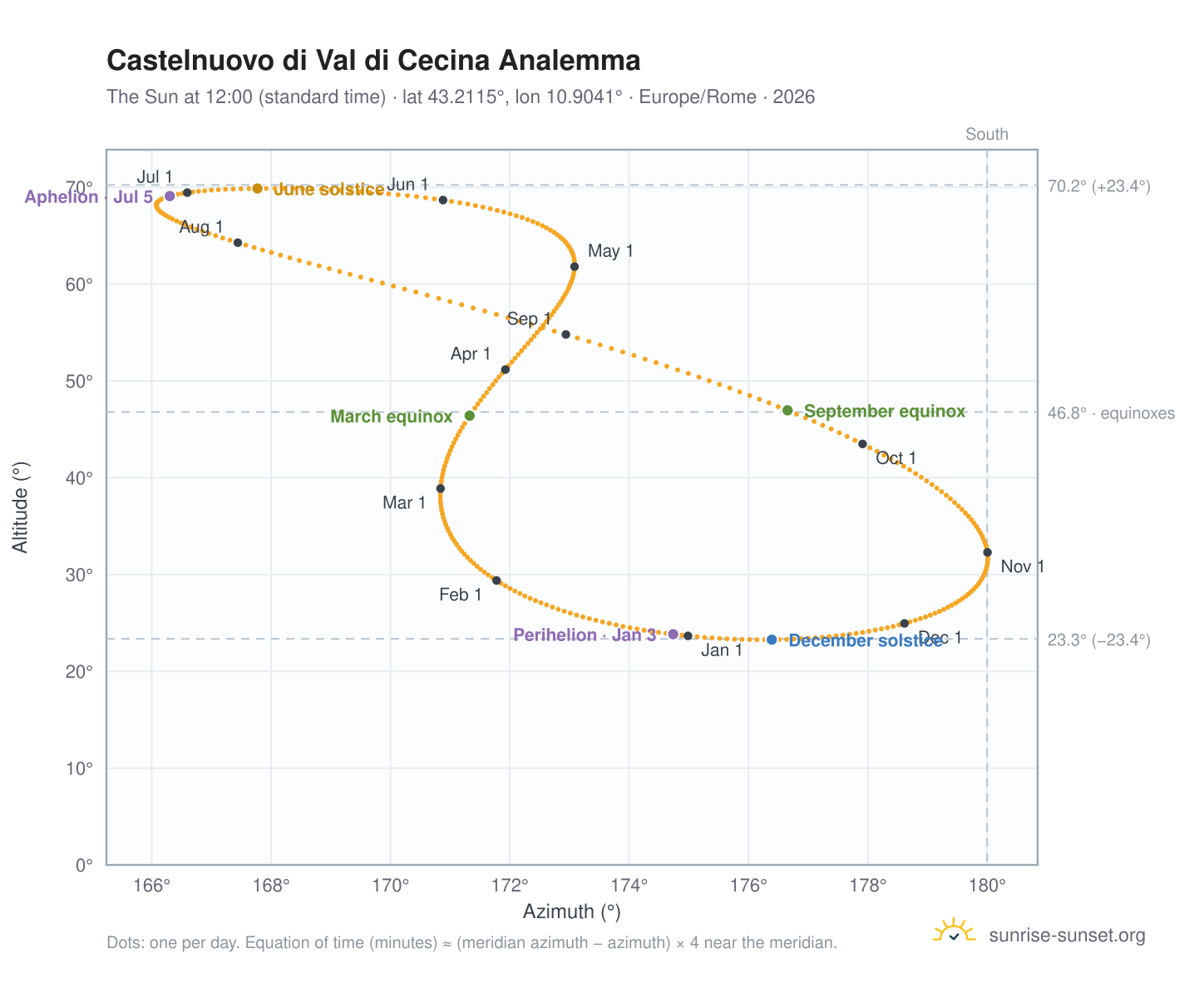 Castelnuovo di Val di Cecina analemma chart: the Sun at 12:00 (standard time) through the year