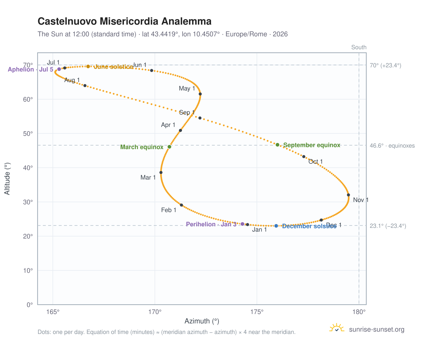 Castelnuovo Misericordia analemma chart: the Sun at 12:00 (standard time) through the year