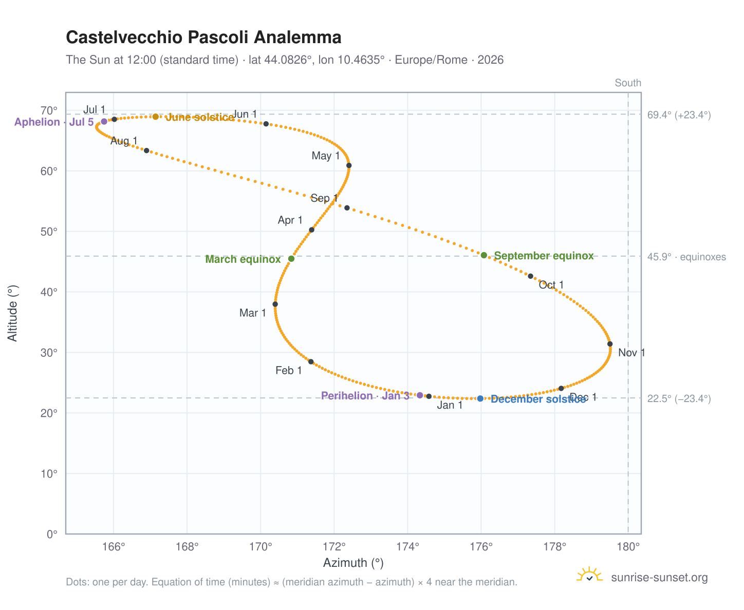 Castelvecchio Pascoli analemma chart: the Sun at 12:00 (standard time) through the year