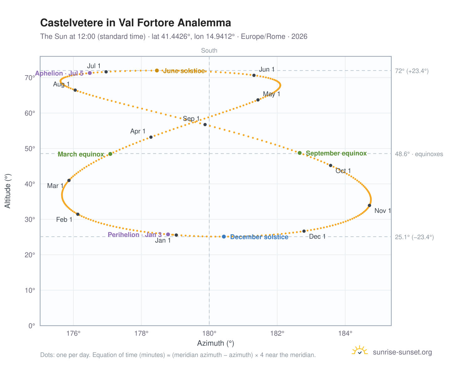 Castelvetere in Val Fortore analemma chart: the Sun at 12:00 (standard time) through the year