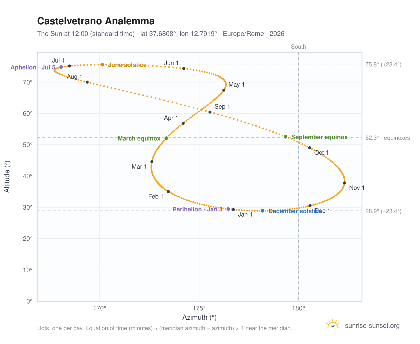 Castelvetrano analemma chart: the Sun at 12:00 (standard time) through the year