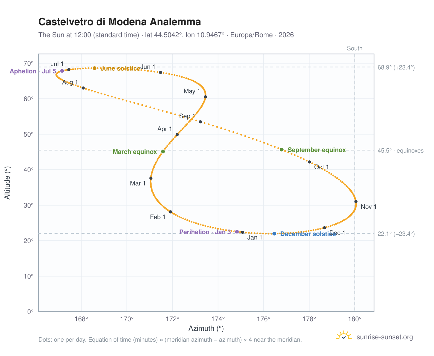 Castelvetro di Modena analemma chart: the Sun at 12:00 (standard time) through the year