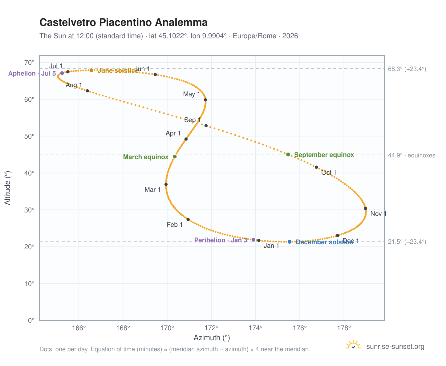 Castelvetro Piacentino analemma chart: the Sun at 12:00 (standard time) through the year